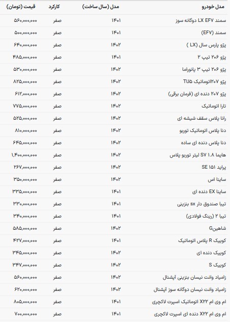 قیمت خودرو‌های داخلی در بازار امروز | هایما یک ملیارد و ۴۰۰ ناقابل (۳ دی ۱۴۰۲)