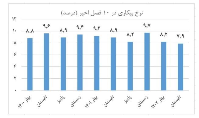 پایداری رشد اقتصادی در ۸ فصل گذشته همراه با کاهش نرخ بیکاری پایداری رشد اقتصادی در ۸ فصل گذشته همراه با کاهش نرخ بیکاری