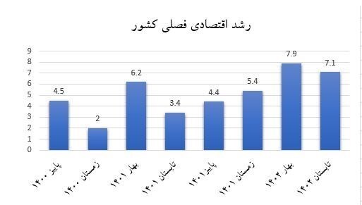 پایداری رشد اقتصادی در ۸ فصل گذشته همراه با کاهش نرخ بیکاری پایداری رشد اقتصادی در ۸ فصل گذشته همراه با کاهش نرخ بیکاری