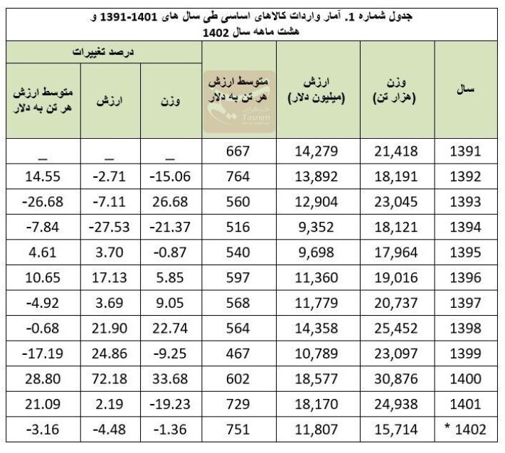 واردات ۱۵۷ میلیارد دلار کالای اساسی طی ۱۲ سال گذشته واردات ۱۵۷ میلیارد دلار کالای اساسی طی ۱۲ سال گذشته