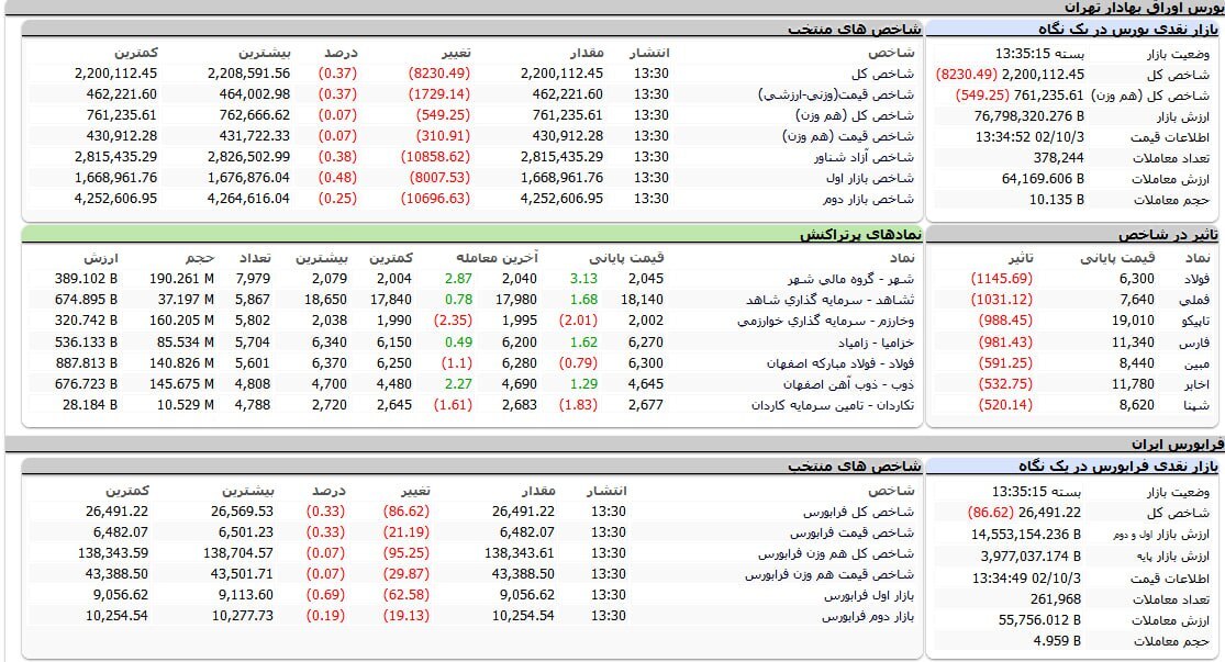 بازار سهام تحت فشار عرضه | ریزش ۸ هزار واحدی شاخص کل بورس (۳ دی ۱۴۰۲)