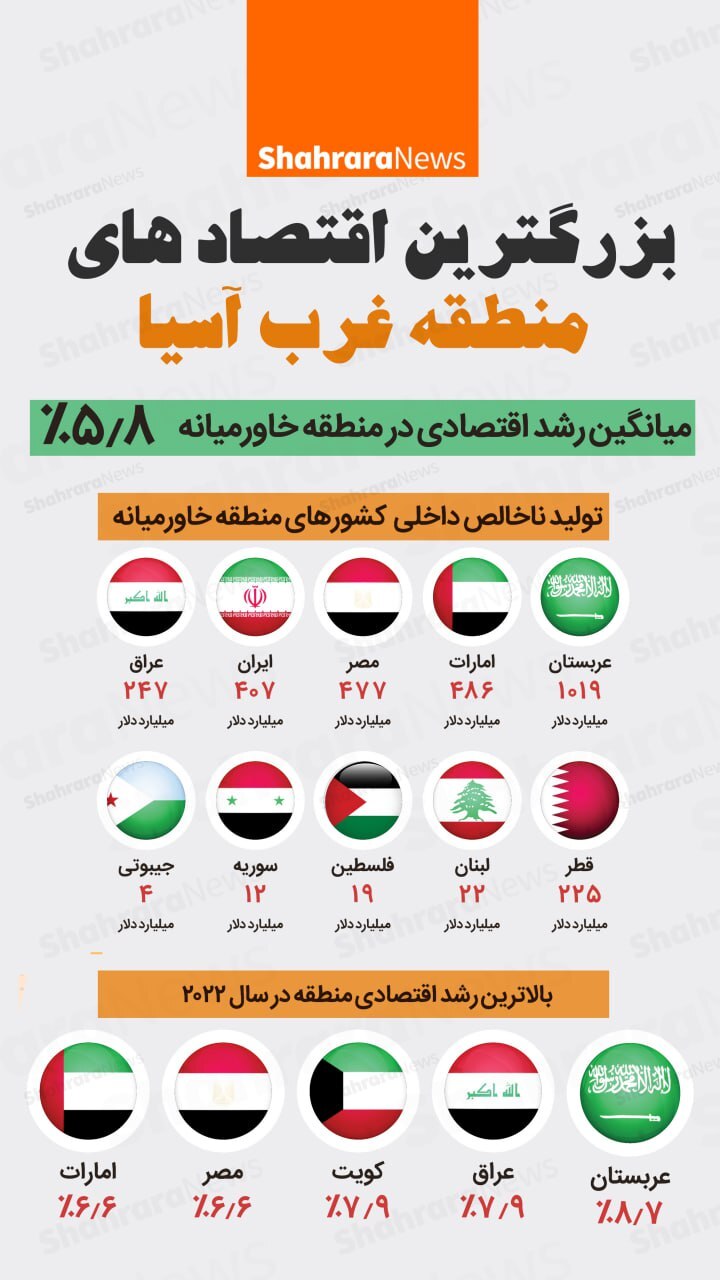 اینفوگرافی| بزرگترین اقتصادهای منطقه غرب آسیا