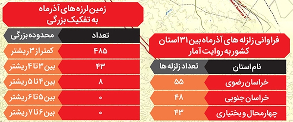 غفلت از ایمنسازی در سایه محاصره گسلها غفلت از ایمنسازی در سایه محاصره گسلها