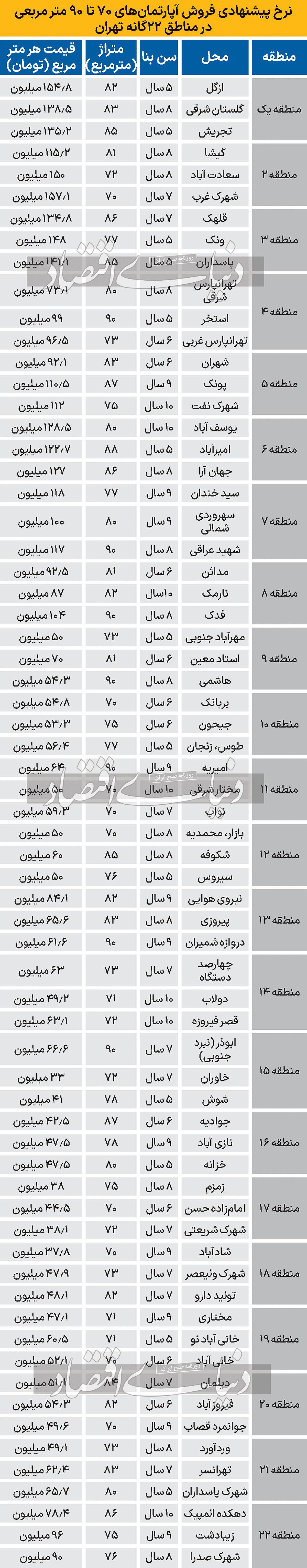 آپارتمان ۷۰ تا ۹۰ متری در تهران چند؟ + جدول آپارتمان ۷۰ تا ۹۰ متری در تهران چند؟ + جدول