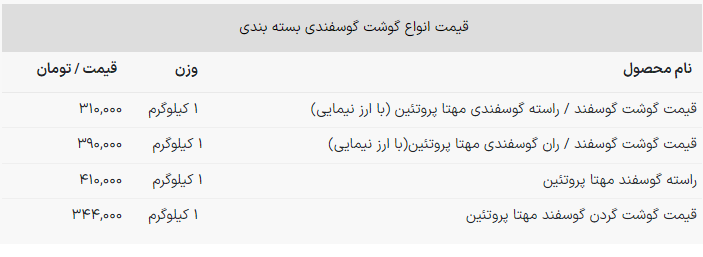 قیمت گوشت به بیش از ۴۰۰ هزار تومان رسید + جدول قیمت (۴ دی ۱۴۰۲) قیمت گوشت به بیش از ۴۰۰ هزار تومان رسید + جدول قیمت (۴ دی ۱۴۰۲)