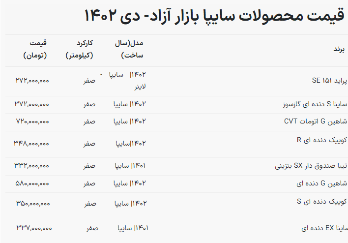 لیست قیمت دی ماه محصولات سایپا اعلام شد (۵ دی ۱۴۰۲) لیست قیمت دی ماه محصولات سایپا اعلام شد (۵ دی ۱۴۰۲)