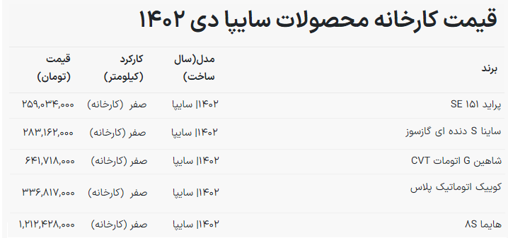 لیست قیمت دی ماه محصولات سایپا اعلام شد (۵ دی ۱۴۰۲) لیست قیمت دی ماه محصولات سایپا اعلام شد (۵ دی ۱۴۰۲)