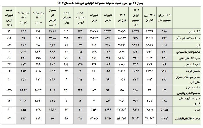 افزایش ۲ برابری صادرات گاز ایران طی هفت مال نخست سالی جاری (۵ دی ۱۴۰۲) افزایش ۲ برابری صادرات گاز ایران طی هفت مال نخست سالی جاری (۵ دی ۱۴۰۲)