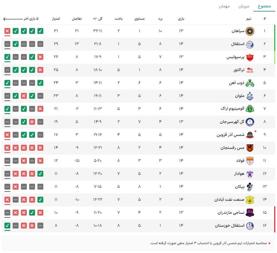 جدول لیگ برتر فوتبال ایران پس از بازگشت امتیازات کسرشده پرسپولیس و سپاهان | طلاییپوشان در صدر جدول لیگ برتر فوتبال ایران پس از بازگشت امتیازات کسرشده پرسپولیس و سپاهان | طلاییپوشان در صدر