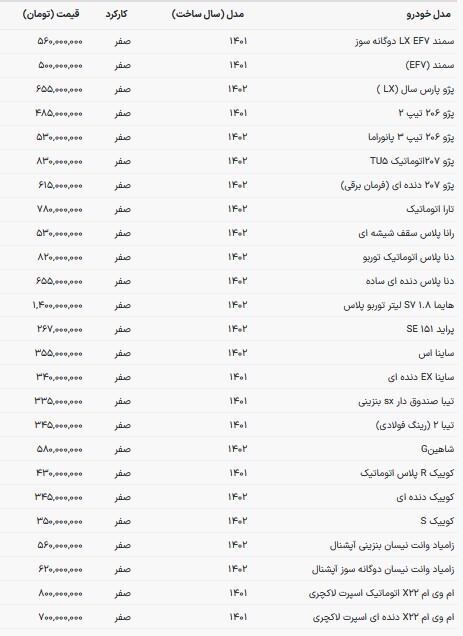 قیمت خودروهای داخلی در بازار امروز (۷ دی ۱۴۰۲) قیمت خودروهای داخلی در بازار امروز (۷ دی ۱۴۰۲)