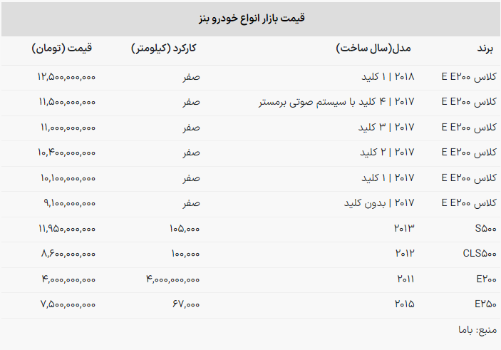 گرانترین ماشینهای دست دوم ایران + جدول (۷ دی ۱۴۰۲) گرانترین ماشینهای دست دوم ایران + جدول (۷ دی ۱۴۰۲)