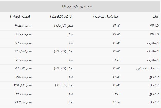 قیمت تارا ۹۲۰ میلیون تومان ناقابل + جدول (۷ دی ۱۴۰۲) قیمت تارا ۹۲۰ میلیون تومان ناقابل + جدول (۷ دی ۱۴۰۲)