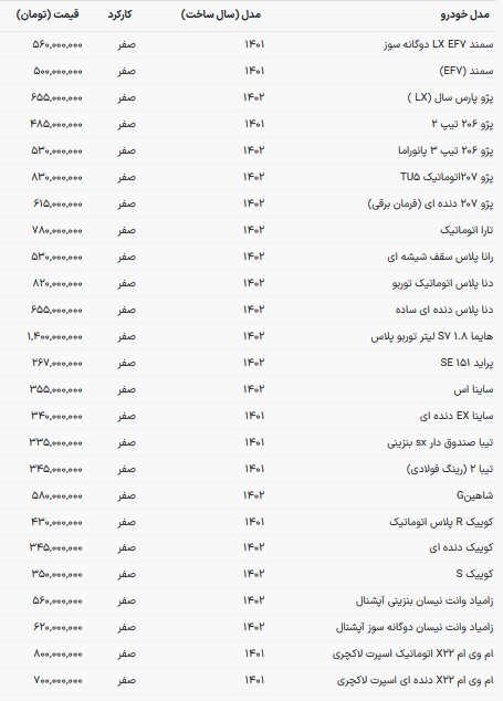 قیمت خودروهای داخلی در بازار امرروز (۹ دی ۱۴۰۲) قیمت خودروهای داخلی در بازار امرروز (۹ دی ۱۴۰۲)
