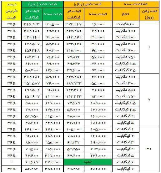 آنچه برای تعرفه اینترنت رخ خواهد داد | حقوق مصرف کنندگان چه میشود؟ آنچه برای تعرفه اینترنت رخ خواهد داد | حقوق مصرف کنندگان چه میشود؟