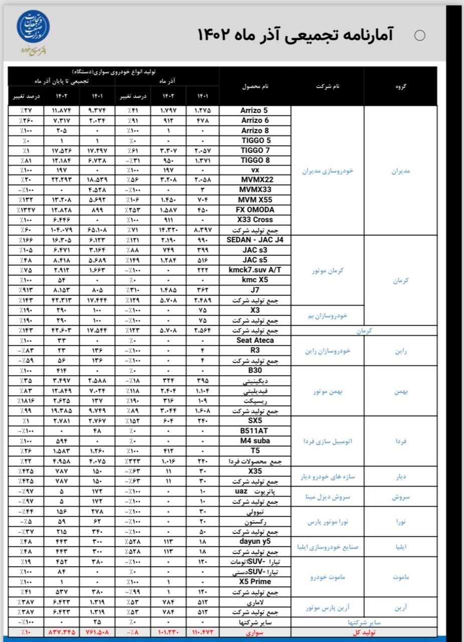 تولید کدام خودرو‌ها در آذر ۱۴۰۲ متوقف شد؟ + جدول