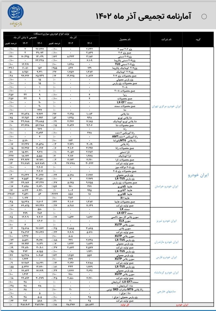 تولید کدام خودروها در آذر ۱۴۰۲ متوقف شد؟ + جدول تولید کدام خودروها در آذر ۱۴۰۲ متوقف شد؟ + جدول