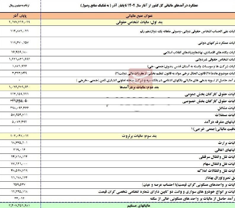 آستان قدس رضوی چقدر مالیات داد؟ + جدول آستان قدس رضوی چقدر مالیات داد؟ + جدول