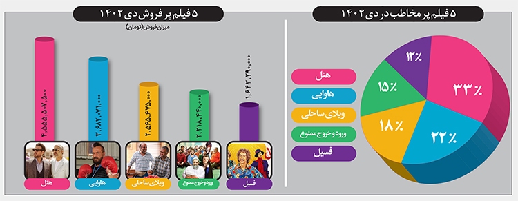 گیشه همچنان بر مدار کمدی گیشه همچنان بر مدار کمدی