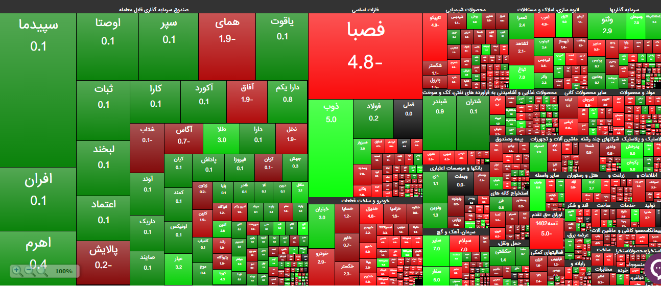 واکنش منفی بورس به یک دستورالعمل جدید | گزارش وضعیت بازار سهام (۱ بهمن ۱۴۰۲)