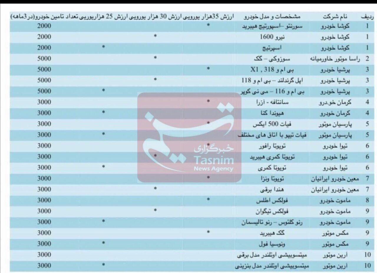 اسامی خودروهای وارداتی جانبازان با سقف ارزش اعلام شد | فقط این افراد امکان ثبت نام ندارند اسامی خودروهای وارداتی جانبازان با سقف ارزش اعلام شد | فقط این افراد امکان ثبت نام ندارند