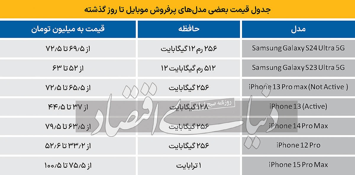 آشفتگی در بازار موبایل به علت نوسان ارز یا دلایل دیگر؟ + جدول قیمتها آشفتگی در بازار موبایل به علت نوسان ارز یا دلایل دیگر؟ + جدول قیمتها