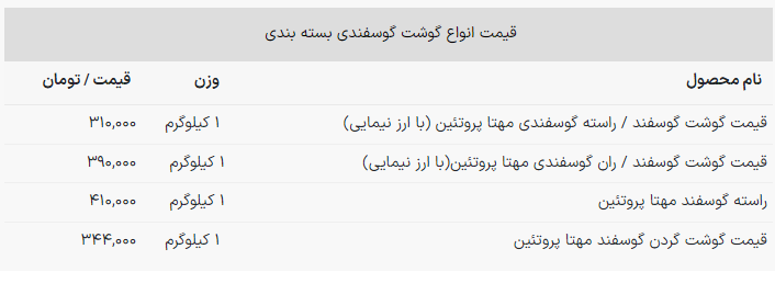 قیمت گوشت گوسفندی اعلام شد + جدول (۱۴ بهمن ۱۴۰۲) قیمت گوشت گوسفندی اعلام شد + جدول (۱۴ بهمن ۱۴۰۲)