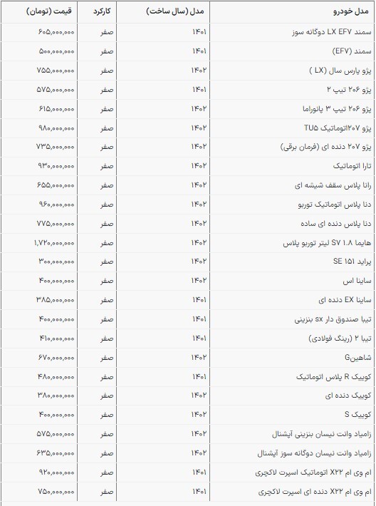 قیمت خودرو‌های ایرانی در بازار امروز | دنا پلاس ۹۶۰ میلیون تومان ناقابل! (۱۵ بهمن ۱۴۰۲)