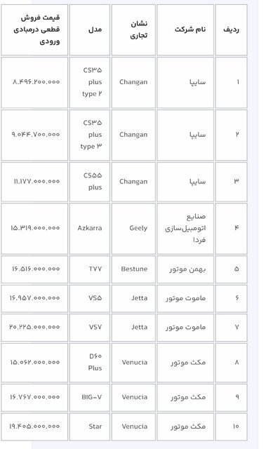 آغاز ثبت نام خودروهای وارداتی از فردا (۱۶ بهمن ۱۴۰۲) آغاز ثبت نام خودروهای وارداتی از فردا (۱۶ بهمن ۱۴۰۲)