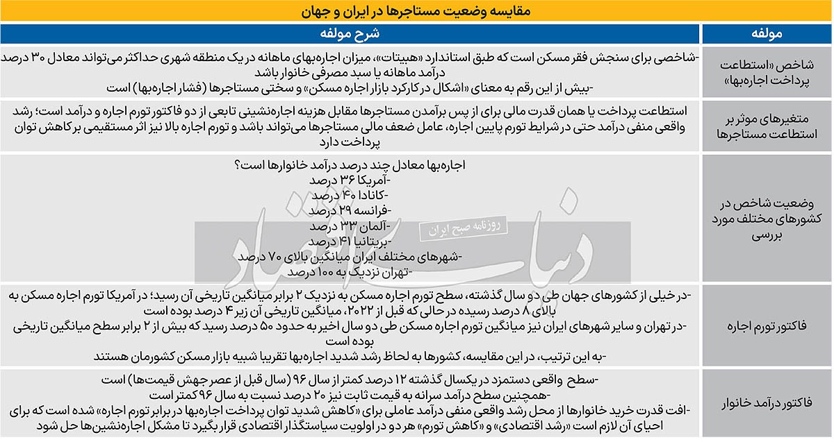 کمک به اجاره نشینها با این راهکار کمک به اجاره نشینها با این راهکار