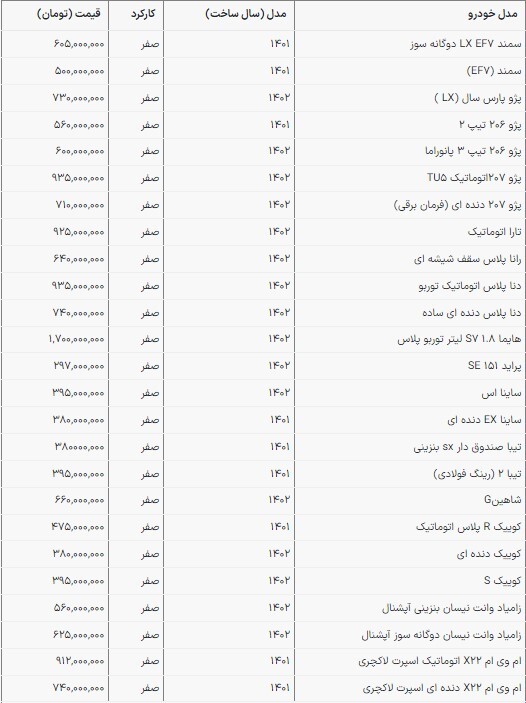 قیمت خودرو‌های داخلی در بازا امروز | پژو ۲۰۷، ۹۳۵ میلیون تومان (۲۱ بهمن ۱۴۰۲)