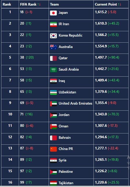 ایران بازهم دوم آسیا ماند + عکس
