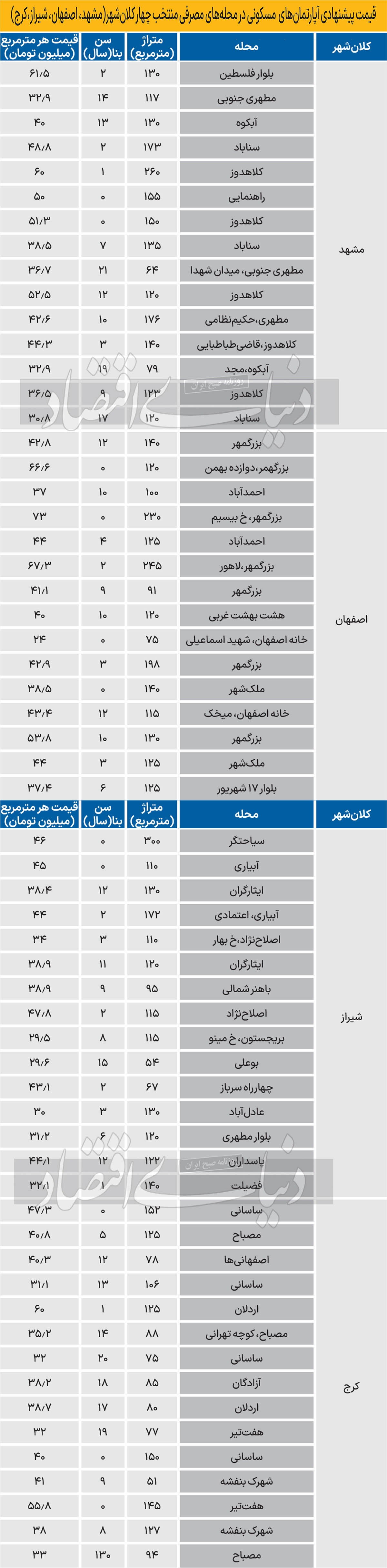 متوسط قیمت خرید هر متر مسکن در مشهد چقدر است؟ | بازار مسکن ۴ کلانشهر از «تهران» جداست؟ (۲۳ بهمن ۱۴۰۲) متوسط قیمت خرید هر متر مسکن در مشهد چقدر است؟ | بازار مسکن ۴ کلانشهر از «تهران» جداست؟ (۲۳ بهمن ۱۴۰۲)