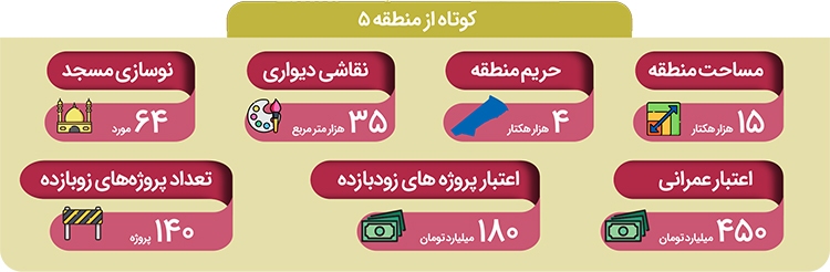 تحول با ۲۳۰ پروژه عمرانی