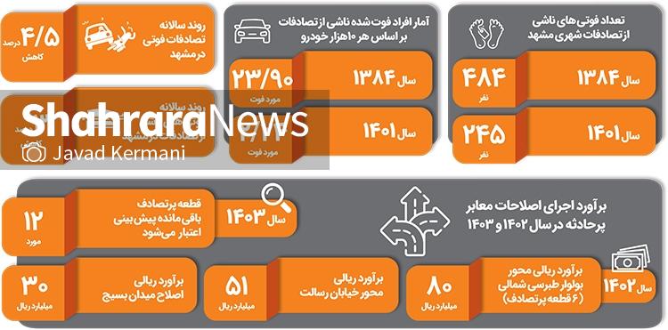 ۲۰ نقطه حادثهخیز مشهد اصلاح میشود ۲۰ نقطه حادثهخیز مشهد اصلاح میشود