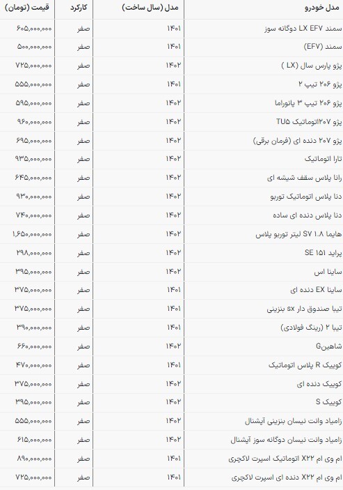 قیمت خودرو‌های ایرانی در بازار امروز | ریزش‌ها لاک‌پشتی (۲۶ بهمن ۱۴۰۲)