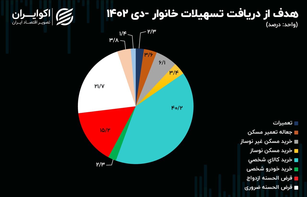 بیشترین هدف خانوارها در دریافت وام در سال ۱۴۰۲ چه بود؟ بیشترین هدف خانوارها در دریافت وام در سال ۱۴۰۲ چه بود؟