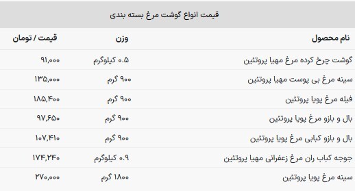 قیمت یک کیلو گوشت مرغ در بازار امروز چند؟ (۲۷ بهمن ۱۴۰۲) قیمت یک کیلو گوشت مرغ در بازار امروز چند؟ (۲۷ بهمن ۱۴۰۲)