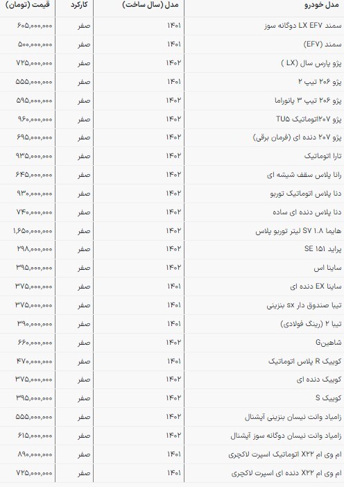 قیمت خودروهای داخلی در بازار امروز | افزایشها نجومی کاهشها کوانتومی! (۲۸ بهمن ۱۴۰۲) قیمت خودروهای داخلی در بازار امروز | افزایشها نجومی کاهشها کوانتومی! (۲۸ بهمن ۱۴۰۲)