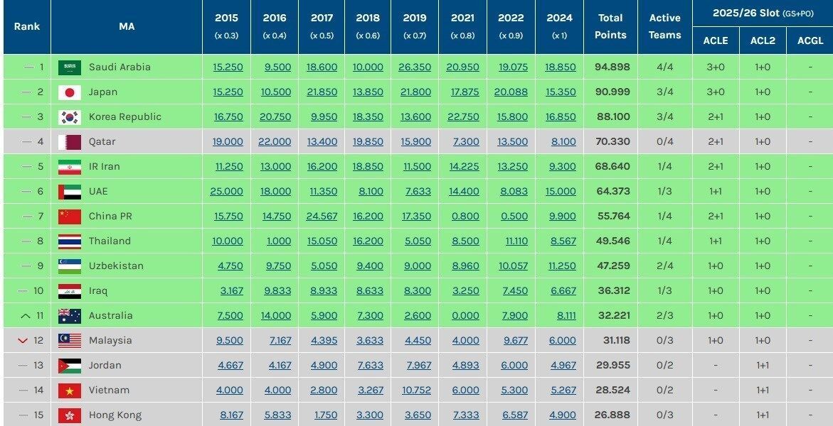 سهمیه ایران در لیگ قهرمانان آسیا ۲۰۲۴ مشخص شد + عکس سهمیه ایران در لیگ قهرمانان آسیا ۲۰۲۴ مشخص شد + عکس