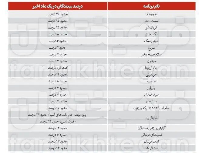 سقوط تعداد بینندگان و مخاطبان صداوسیما سقوط تعداد بینندگان و مخاطبان صداوسیما
