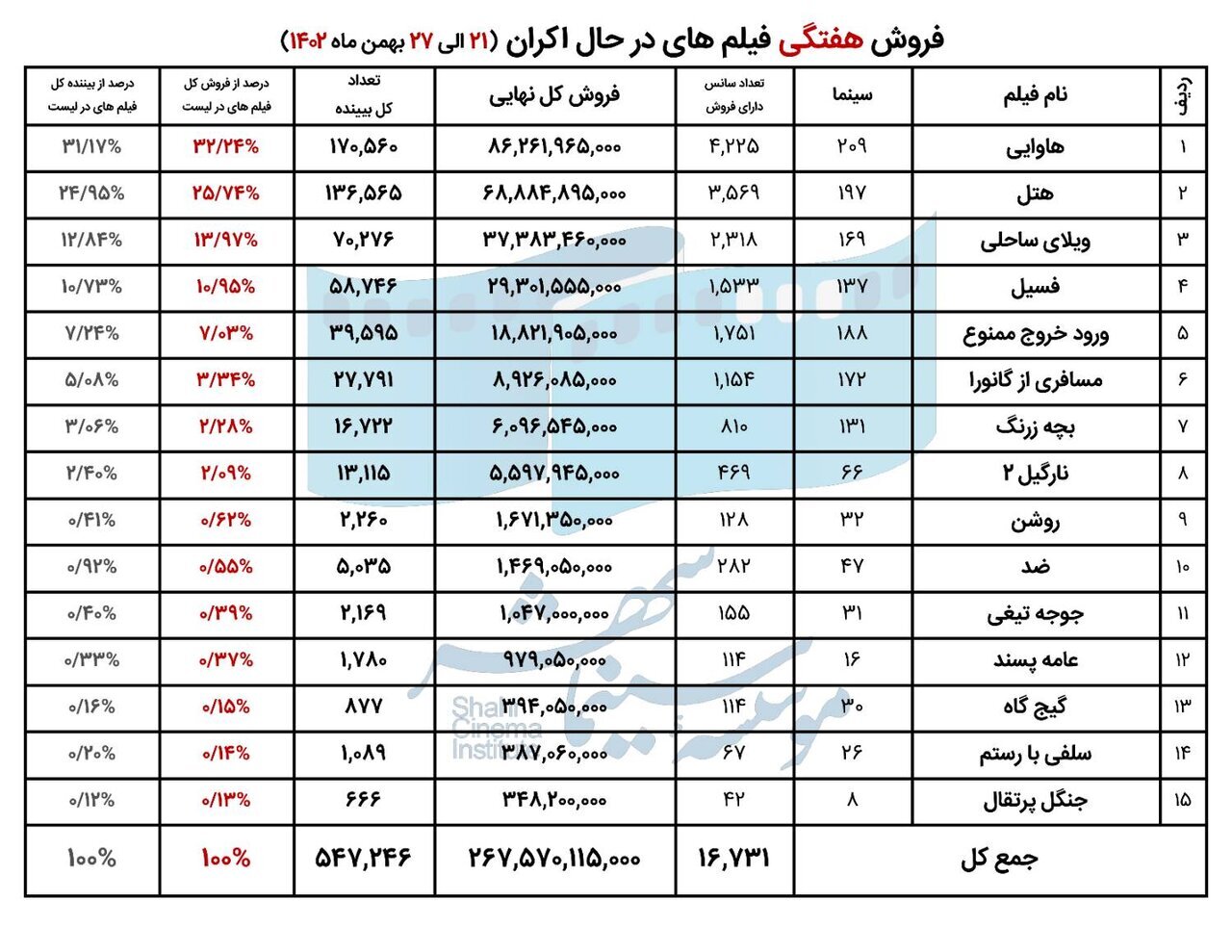 وضعیت فروش‌ سینماها در هفته آخر بهمن | هاوایی پرفروش‌ترین شد