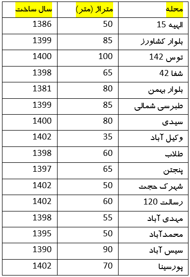 با مبلغ جدید وام ودیعه مسکن در چه محلههایی در مشهد میتوان خانه اجاره کرد؟ با مبلغ جدید وام ودیعه مسکن در چه محلههایی در مشهد میتوان خانه اجاره کرد؟
