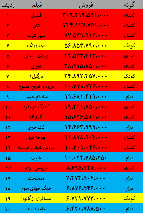 چگونه سینمای ایران به رکورد فروش ۱۰۰۰ میلیارد تومان رسید؟ چگونه سینمای ایران به رکورد فروش ۱۰۰۰ میلیارد تومان رسید؟