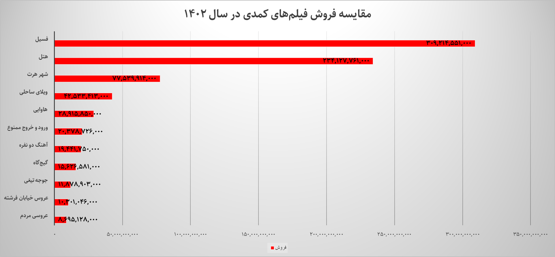 چگونه سینمای ایران به رکورد فروش ۱۰۰۰ میلیارد تومان رسید؟ چگونه سینمای ایران به رکورد فروش ۱۰۰۰ میلیارد تومان رسید؟