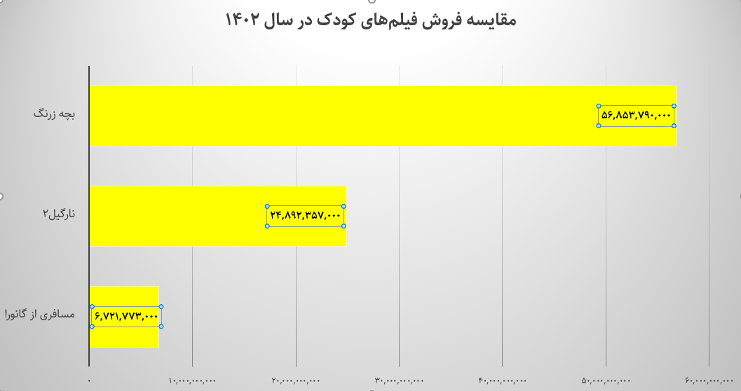 چگونه سینمای ایران به رکورد فروش ۱۰۰۰ میلیارد تومان رسید؟ چگونه سینمای ایران به رکورد فروش ۱۰۰۰ میلیارد تومان رسید؟