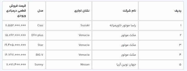 عرضه ۱۱ خودرو وارداتی در سامانه یکپارچه برای متقاضیان مرحله اول عرضه ۱۱ خودرو وارداتی در سامانه یکپارچه برای متقاضیان مرحله اول