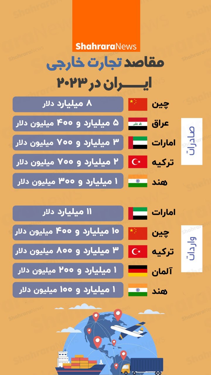 اینفوگرافی| مقاصد تجارت خارجی ایران در ۲۰۲۳