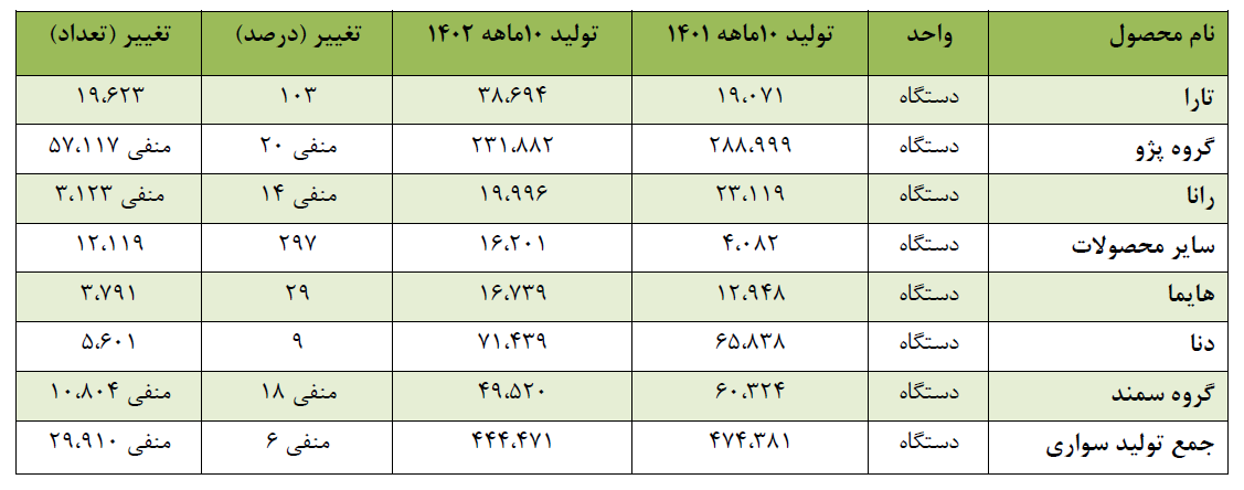 تولید خودروهای سواری ایرانخودرو در سال جاری ۶ درصد افت کرد؟ تولید خودروهای سواری ایرانخودرو در سال جاری ۶ درصد افت کرد؟
