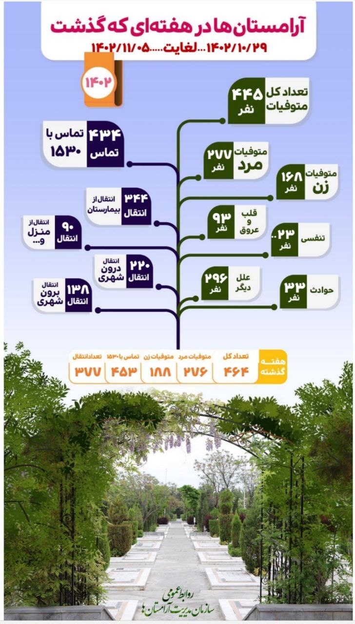 طی هفته گذشته چند نفر در مشهد فوت کردند؟ طی هفته گذشته چند نفر در مشهد فوت کردند؟