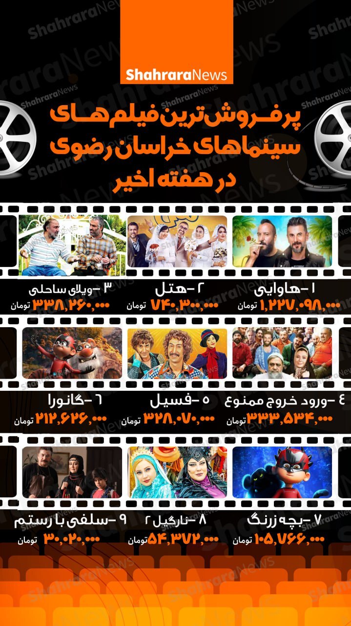 اینفوگرافی| پرفروش‌ترین فیلم‌های سینما‌های خراسان رضوی (۸ بهمن ۱۴۰۲)